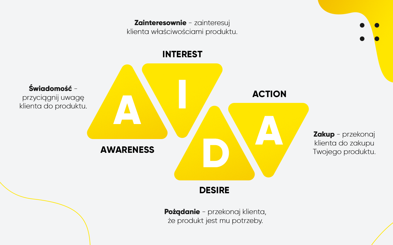 Schemat AIDA - pomoc w tworzeniu lejka sprzedażowego (infografika)