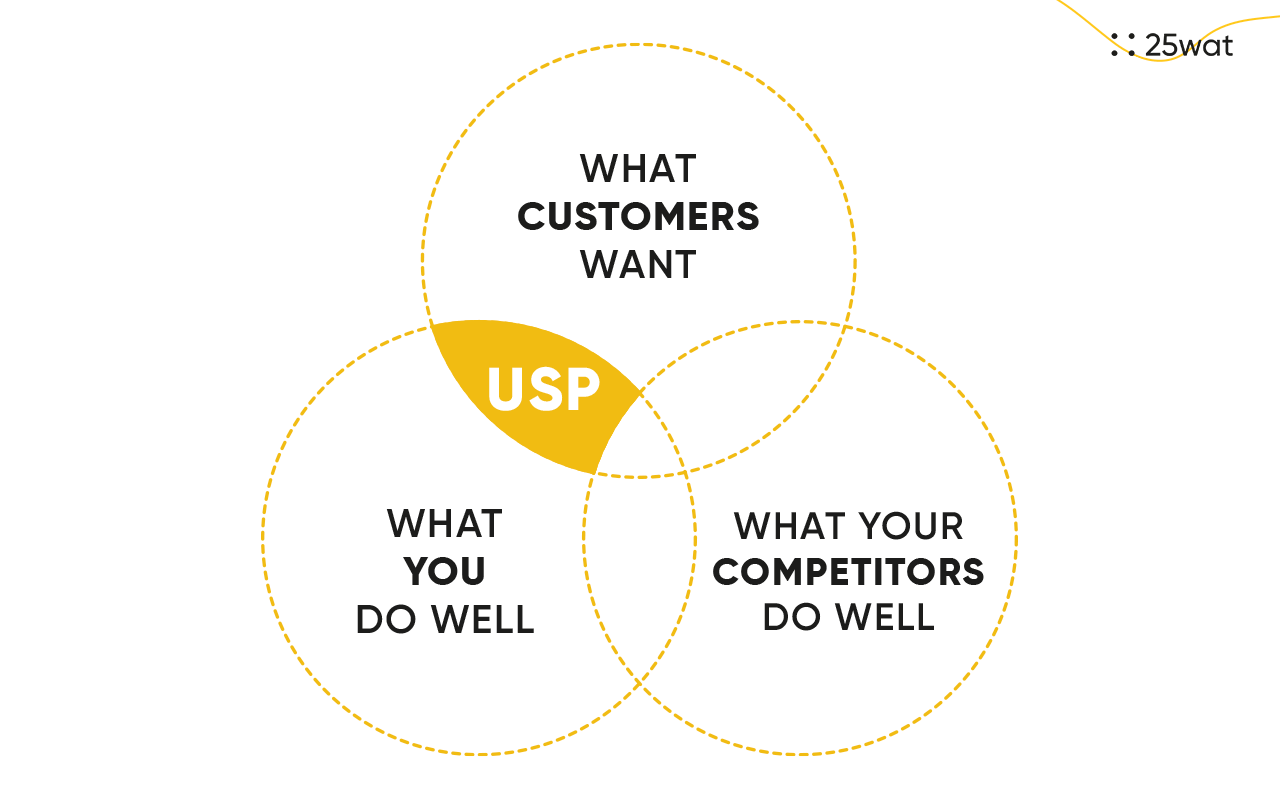 Marketing after the pandemic - use the Unique Selling Proposition analysis